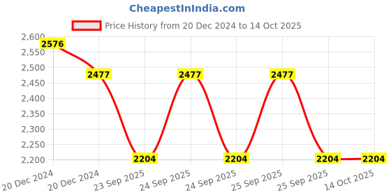moglix.com SKF 3204 ATN9/C3 Double Row Angular Contact Ball Bearing, 20x47x21mm skf Price History Graph from 20 Dec 2024 to 14 Oct 2025