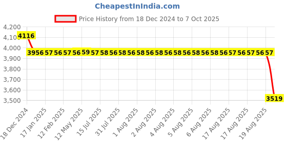moglix.com SKF 3205 A-2RS1/C3 Double Row Angular Contact Ball Bearing, 25x52x21mm skf Price History Graph from 18 Dec 2024 to 7 Oct 2025