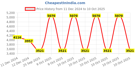 moglix.com SKF 3205 A-2RS1/MT33 Double Row Angular Contact Ball Bearing, 25x52x21mm skf Price History Graph from 11 Dec 2024 to 9 Oct 2025