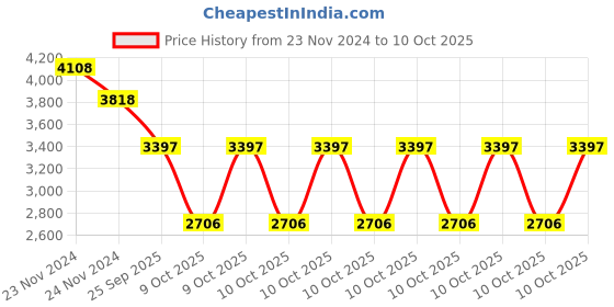 moglix.com SKF 3205 A-2RS1TN9/MT33 Angular Contact Ball Bearing, 25x52x20.6mm skf Price History Graph from 23 Nov 2024 to 9 Oct 2025