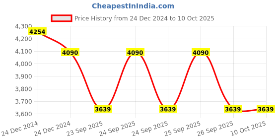 moglix.com SKF 3205 A-2Z/MT33 Double Row Angular Contact Ball Bearing, 25x52x21mm skf Price History Graph from 24 Dec 2024 to 10 Oct 2025