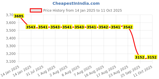 moglix.com SKF 3205 A-2ZTN9/MT33 Angular Contact Ball Bearing, 25x52x20.6mm skf Price History Graph from 14 Jan 2025 to 10 Oct 2025