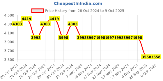 moglix.com SKF 3205 A Angular Contact Ball Bearing, 25x52x20.6mm skf Price History Graph from 26 Oct 2024 to 8 Oct 2025