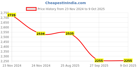 moglix.com SKF 3205 ATN9 Angular Contact Ball Bearing, 25x52x20.6mm skf Price History Graph from 23 Nov 2024 to 9 Oct 2025