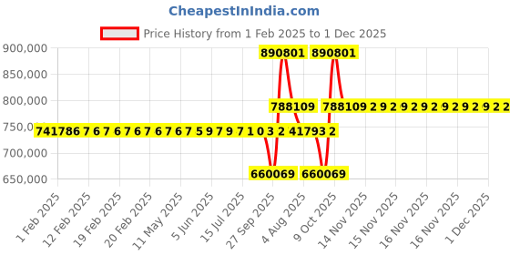 moglix.com SKF 32056 X/DF Single Row Tapered Roller Bearing, 280x420x174mm skf Price History Graph from 1 Feb 2025 to 30 Nov 2025