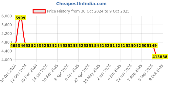 moglix.com SKF 3206 A-2RS1/C3 Double Row Angular Contact Ball Bearing, 30x62x24mm skf Price History Graph from 30 Oct 2024 to 8 Oct 2025