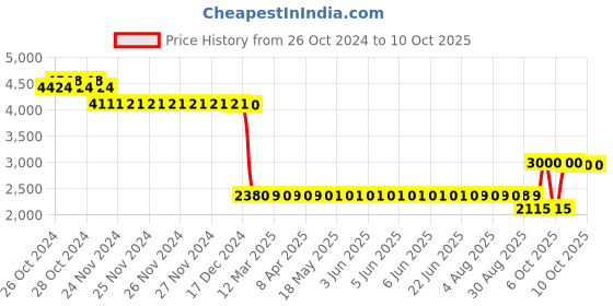moglix.com SKF 3206 A-2RS1TN9/MT33 Angular Contact Ball Bearing, 30x62x23.8mm skf Price History Graph from 26 Oct 2024 to 6 Oct 2025