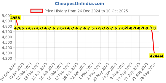 moglix.com SKF 3206 A-2Z Double Row Angular Contact Ball Bearing, 30x62x24mm skf Price History Graph from 26 Dec 2024 to 10 Oct 2025