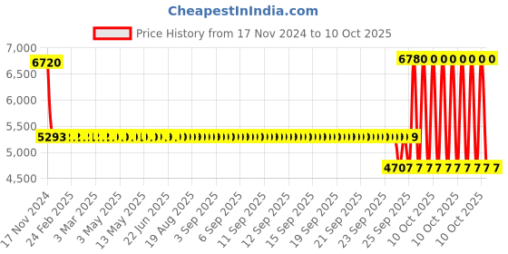 moglix.com SKF 3206 A-2Z/C3MT33 Double Row Angular Contact Ball Bearing, 30x62x24mm skf Price History Graph from 17 Nov 2024 to 10 Oct 2025