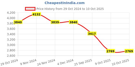 moglix.com SKF 3206 A-2ZTN9/MT33 Angular Contact Ball Bearing, 30x62x23.8mm skf Price History Graph from 29 Oct 2024 to 10 Oct 2025