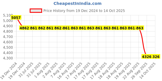 moglix.com SKF 3206 A Angular Contact Ball Bearing, 30x62x23.8mm skf Price History Graph from 19 Dec 2024 to 13 Oct 2025