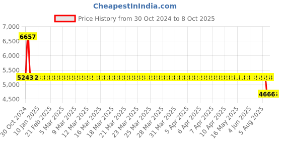 moglix.com SKF 3207 A-2RS1/C3 Double Row Angular Contact Ball Bearing, 35x72x27mm skf Price History Graph from 30 Oct 2024 to 8 Oct 2025
