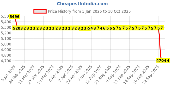 moglix.com SKF 3207 A-2RS1TN9/MT33 Double Row Angular Contact Ball Bearing, 35x72x27mm skf Price History Graph from 5 Jan 2025 to 10 Oct 2025