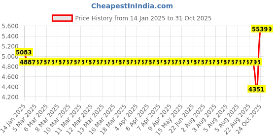 moglix.com SKF 3207 A/C3 Angular Contact Ball Bearing, 35x72x27mm skf Price History Graph from 14 Jan 2025 to 31 Oct 2025