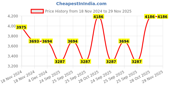 moglix.com SKF 3207 ATN9/C3 Angular Contact Ball Bearing, 35x72x27mm skf Price History Graph from 18 Nov 2024 to 29 Nov 2025