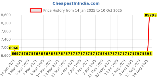 moglix.com SKF 3208 A-2RS1/MT33 Double Row Angular Contact Ball Bearing, 40x80x30mm skf Price History Graph from 14 Jan 2025 to 10 Oct 2025