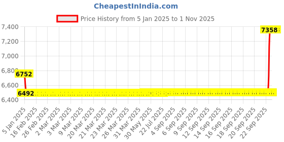 moglix.com SKF 3208 A-2RS1TN9/C3MT33 Double Row Angular Contact Ball Bearing, 40x80x30mm skf Price History Graph from 5 Jan 2025 to 31 Oct 2025