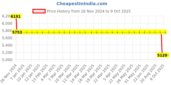 moglix.com SKF 3208 A Angular Contact Ball Bearing, 40x80x30.2mm skf Price History Graph from 26 Nov 2024 to 8 Oct 2025