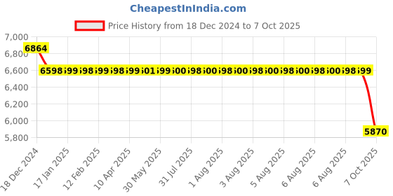 moglix.com SKF 3208 A-Z/C3 Double Row Angular Contact Ball Bearing, 40x80x30mm skf Price History Graph from 18 Dec 2024 to 7 Oct 2025