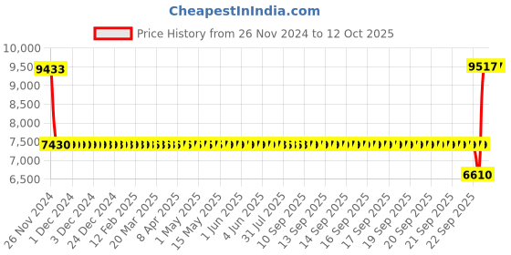 moglix.com SKF 3209 A-2RS1/MT33 Double Row Angular Contact Ball Bearing, 45x85x30mm skf Price History Graph from 26 Nov 2024 to 12 Oct 2025
