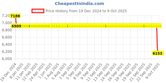 moglix.com SKF 3209 A-2Z Double Row Angular Contact Ball Bearing, 45x85x30mm skf Price History Graph from 19 Dec 2024 to 8 Oct 2025