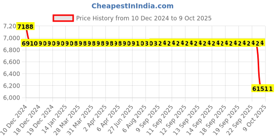 moglix.com SKF 3209 A-2Z/C3 Double Row Angular Contact Ball Bearing, 45x85x30mm skf Price History Graph from 10 Dec 2024 to 8 Oct 2025