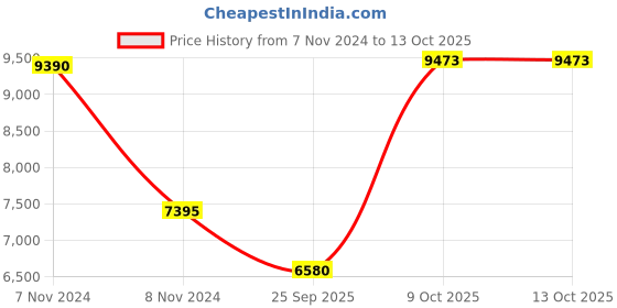 moglix.com SKF 3209 A-2Z/C3MT33 Double Row Angular Contact Ball Bearing, 45x85x30mm skf Price History Graph from 7 Nov 2024 to 13 Oct 2025