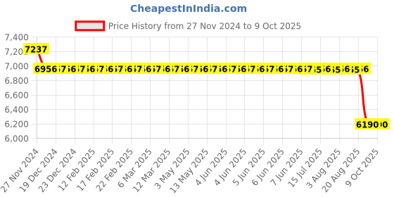moglix.com SKF 3209 A Angular Contact Ball Bearing, 45x85x30.2mm skf Price History Graph from 27 Nov 2024 to 8 Oct 2025