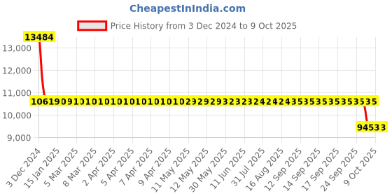 moglix.com SKF 3210 A-2RS1 Double Row Angular Contact Ball Bearing, 50x90x30mm skf Price History Graph from 3 Dec 2024 to 8 Oct 2025