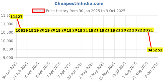 moglix.com SKF 3210 A-2RS1/C3 Double Row Angular Contact Ball Bearing, 50x90x30mm skf Price History Graph from 30 Jan 2025 to 8 Oct 2025