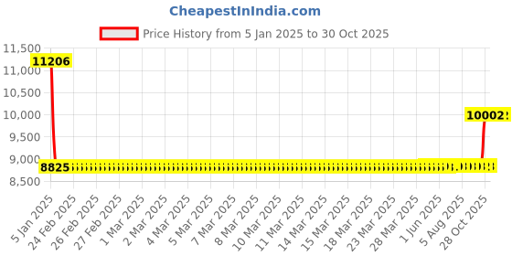 moglix.com SKF 3210 A-2RS1TN9/C3MT33 Double Row Angular Contact Ball Bearing, 50x90x30mm skf Price History Graph from 5 Jan 2025 to 30 Oct 2025
