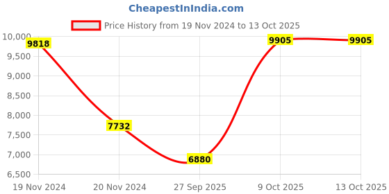 moglix.com SKF 3210 A-2Z/C3 Double Row Angular Contact Ball Bearing, 50x90x30mm skf Price History Graph from 19 Nov 2024 to 13 Oct 2025