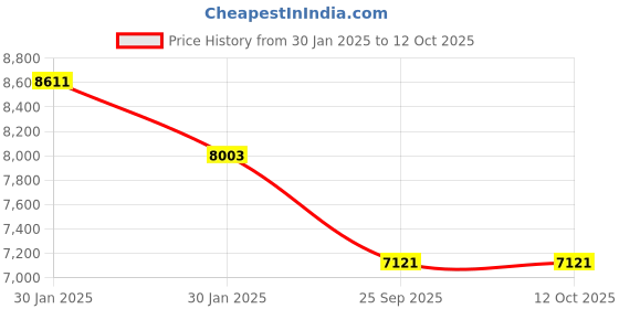 moglix.com SKF 3210 A-2ZTN9/MT33 Double Row Angular Contact Ball Bearing, 50x90x30mm skf Price History Graph from 30 Jan 2025 to 12 Oct 2025