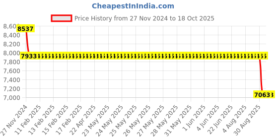 moglix.com SKF 3210 A Angular Contact Ball Bearing, 50x90x30.2mm skf Price History Graph from 27 Nov 2024 to 18 Oct 2025