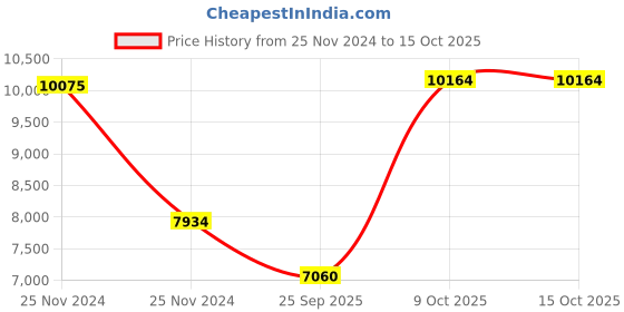 moglix.com SKF 3210 A/C3 Double Row Angular Contact Ball Bearing, 50x90x30mm skf Price History Graph from 25 Nov 2024 to 14 Oct 2025