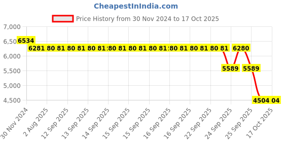 moglix.com SKF 3210 ATN9 Angular Contact Ball Bearing, 50x90x30.2mm skf Price History Graph from 30 Nov 2024 to 16 Oct 2025