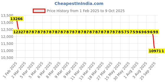 moglix.com SKF 3211 A-2RS1/MT33 Double Row Angular Contact Ball Bearing, 55x100x33mm skf Price History Graph from 1 Feb 2025 to 8 Oct 2025