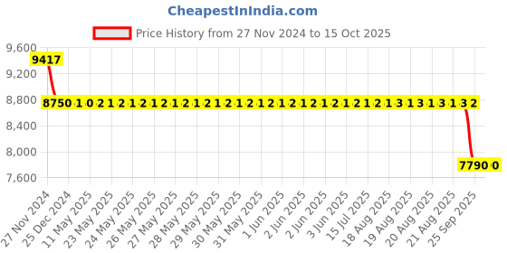 moglix.com SKF 3211 A Angular Contact Ball Bearing, 55x100x33.3mm skf Price History Graph from 27 Nov 2024 to 14 Oct 2025