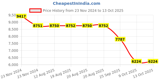 moglix.com SKF 3211 A/C3 Angular Contact Ball Bearing, 55x100x33.3mm skf Price History Graph from 23 Nov 2024 to 12 Oct 2025