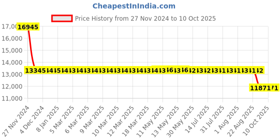 moglix.com SKF 3212 A-2RS1TN9/MT33 Double Row Angular Contact Ball Bearing, 60x110x37mm skf Price History Graph from 27 Nov 2024 to 9 Oct 2025