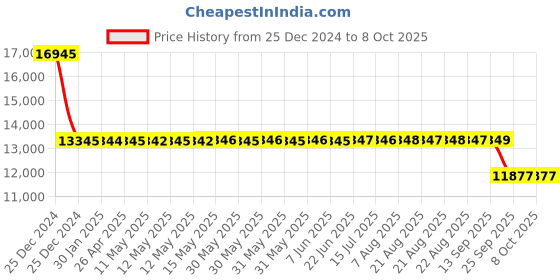 moglix.com SKF 3212 A-2Z/C3 Double Row Angular Contact Ball Bearing, 60x110x37mm skf Price History Graph from 25 Dec 2024 to 8 Oct 2025