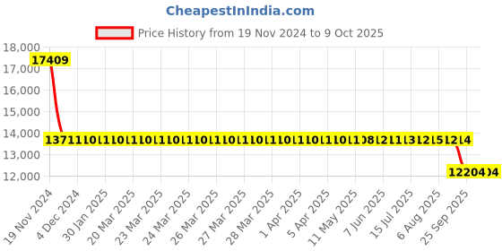 moglix.com SKF 3212 A-2Z/C3MT33 Double Row Angular Contact Ball Bearing, 60x110x37mm skf Price History Graph from 19 Nov 2024 to 8 Oct 2025