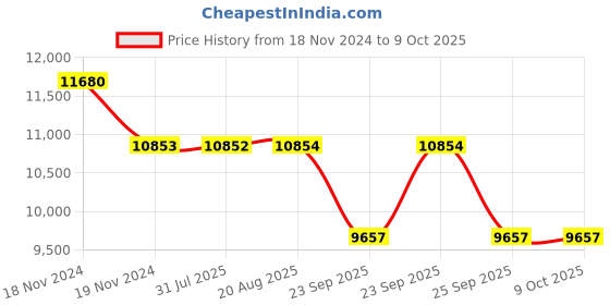 moglix.com SKF 3212 A Angular Contact Ball Bearing, 60x110x36.5mm skf Price History Graph from 18 Nov 2024 to 8 Oct 2025