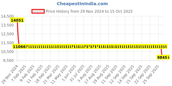 moglix.com SKF 3212 ATN9 Double Row Angular Contact Ball Bearing, 60x110x37mm skf Price History Graph from 29 Nov 2024 to 15 Oct 2025