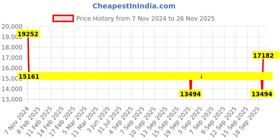 moglix.com SKF 3213 A-2Z/C3 Double Row Angular Contact Ball Bearing, 65x120x38mm skf Price History Graph from 7 Nov 2024 to 26 Nov 2025
