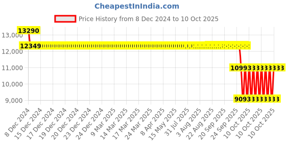moglix.com SKF 3213 A Angular Contact Ball Bearing, 65x120x38.1mm skf Price History Graph from 8 Dec 2024 to 10 Oct 2025