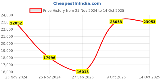 moglix.com SKF 3214 A-2Z/MT33 Double Row Angular Contact Ball Bearing, 70x125x40mm skf Price History Graph from 25 Nov 2024 to 14 Oct 2025