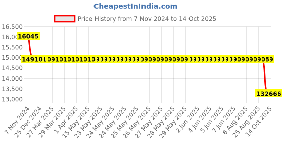 moglix.com SKF 3214 A Angular Contact Ball Bearing, 70x125x39.7mm skf Price History Graph from 7 Nov 2024 to 13 Oct 2025