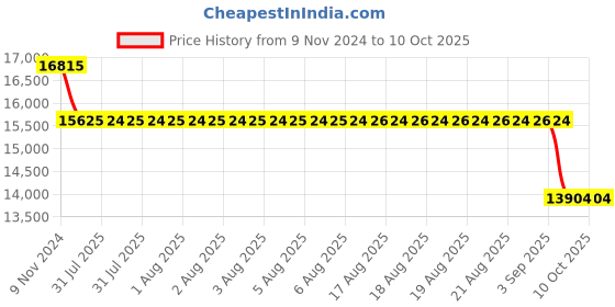 moglix.com SKF 3215 A Angular Contact Ball Bearing, 75x130x41.3mm skf Price History Graph from 9 Nov 2024 to 10 Oct 2025