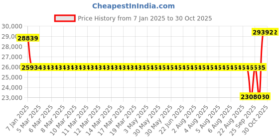 moglix.com SKF 3218 A/C3 Angular Contact Ball Bearing, 90x160x52.4mm skf Price History Graph from 7 Jan 2025 to 29 Oct 2025
